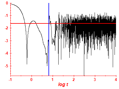 Survival probability log